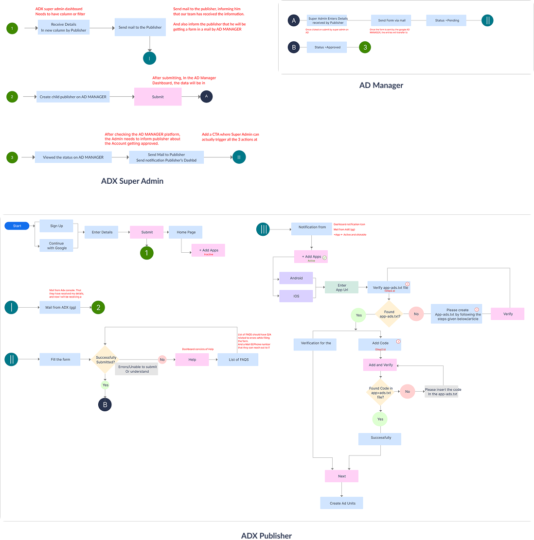 AdX system architecture